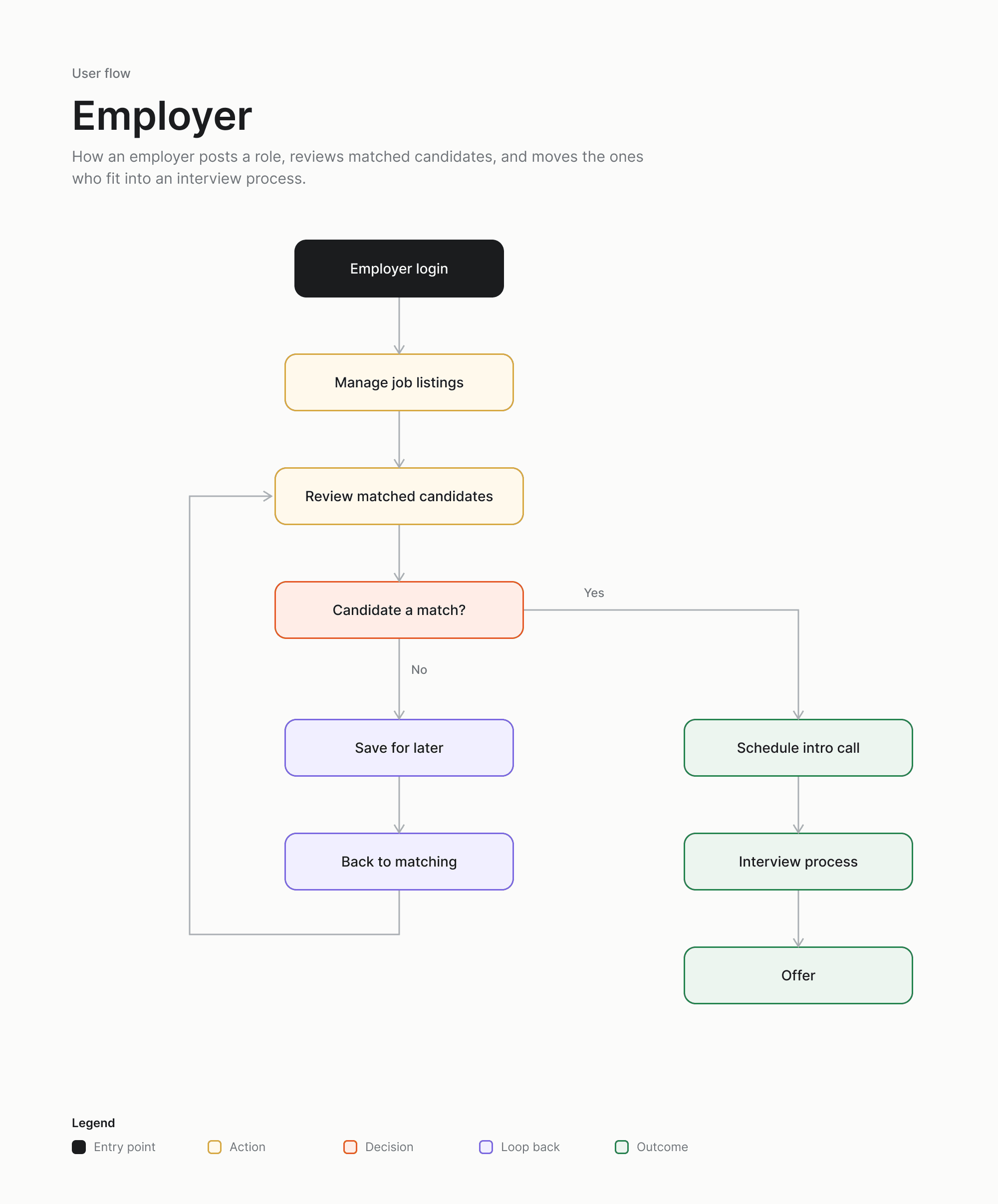 Employer flow. Mapped, then cut from this phase.