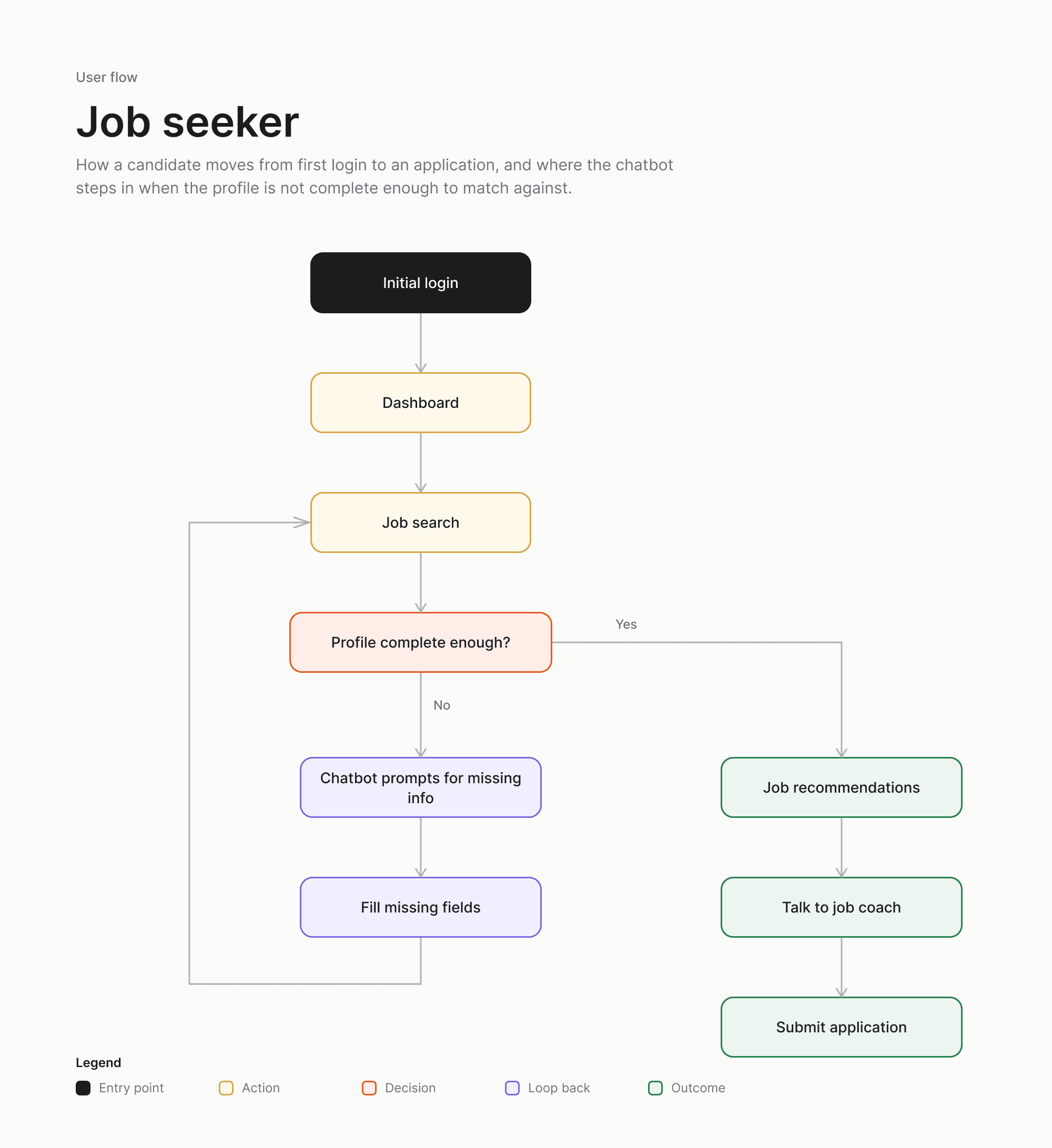 Job seeker flow. The chatbot exists to catch people whose profile isn't complete enough to match against.
