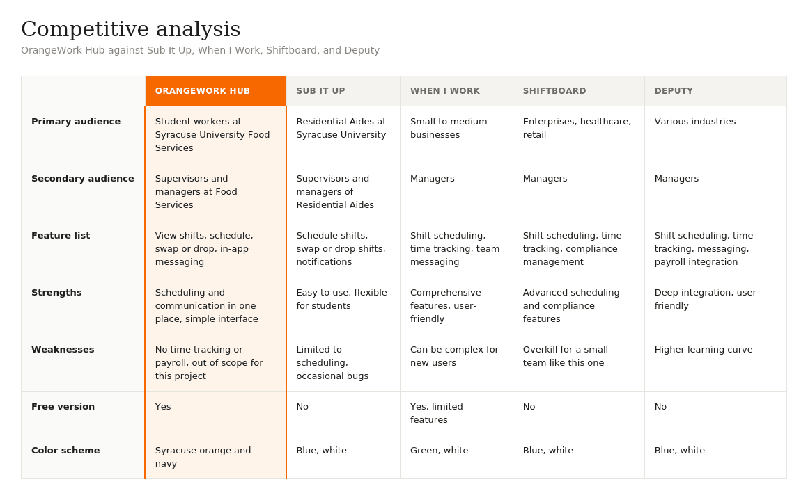 OrangeWork Hub compared against Sub It Up, When I Work, Shiftboard, and Deputy