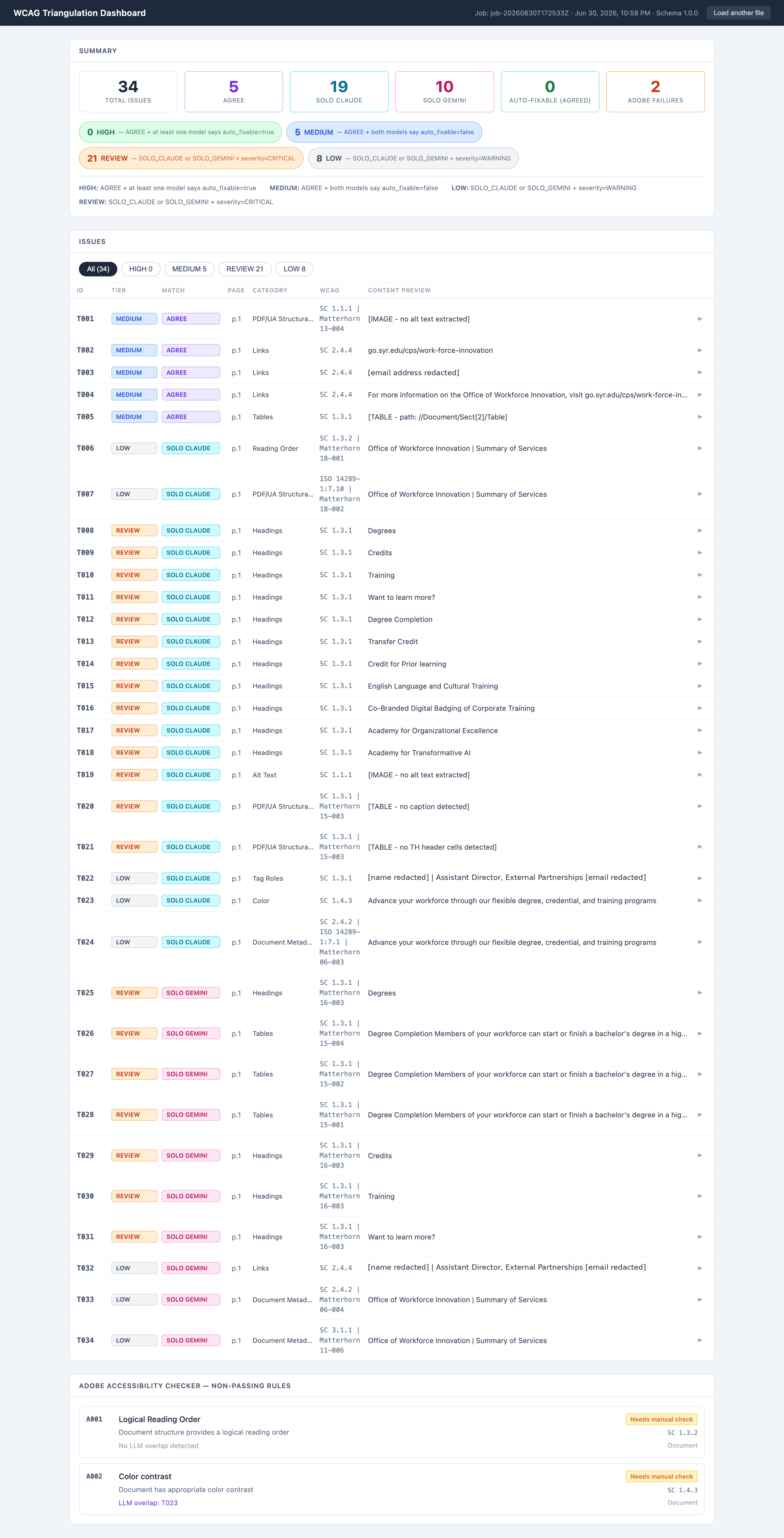 The triangulation dashboard for a single document. Thirty-four issues total: five where Claude and Gemini agree, nineteen found only by Claude, ten only by Gemini, and two Adobe checker failures. Each issue is tiered by whether the models agreed and how severe the finding is, so a reviewer can see at a glance which findings are solid and which need a human look.