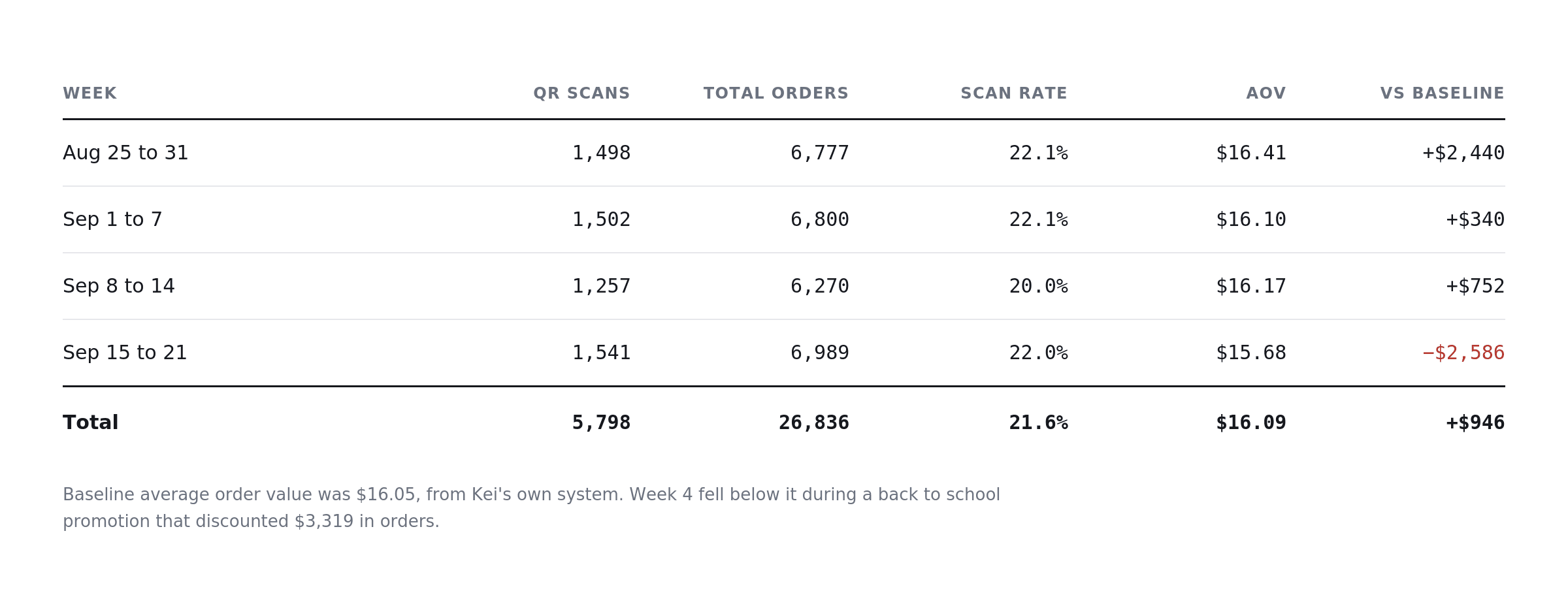 Week by week. Aug 25 to 31, 1,498 scans on 6,777 orders, 22.1 percent, $16.41 average order, $2,440 above baseline. Sep 1 to 7, 1,502 scans on 6,800 orders, 22.1 percent, $16.10, $340 above. Sep 8 to 14, 1,257 scans on 6,270 orders, 20.0 percent, $16.17, $752 above. Sep 15 to 21, 1,541 scans on 6,989 orders, 22.0 percent, $15.68, $2,586 below. Total 5,798 scans on 26,836 orders, 21.6 percent, $16.09, $946 above the $16.05 baseline. Week 4 fell during a back to school promotion that discounted $3,319 in orders.